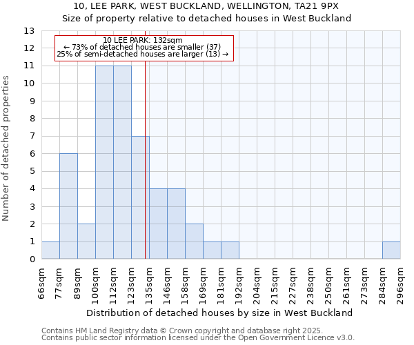 10, LEE PARK, WEST BUCKLAND, WELLINGTON, TA21 9PX: Size of property relative to detached houses houses in West Buckland