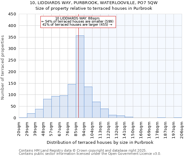 10, LIDDIARDS WAY, PURBROOK, WATERLOOVILLE, PO7 5QW: Size of property relative to terraced houses houses in Purbrook