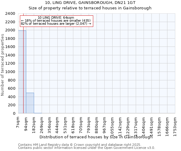 10, LING DRIVE, GAINSBOROUGH, DN21 1GT: Size of property relative to terraced houses houses in Gainsborough