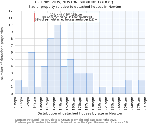 10, LINKS VIEW, NEWTON, SUDBURY, CO10 0QT: Size of property relative to detached houses houses in Newton