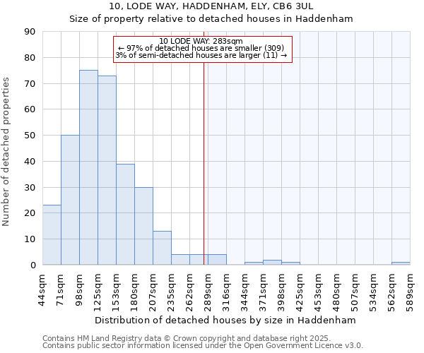 10, LODE WAY, HADDENHAM, ELY, CB6 3UL: Size of property relative to detached houses houses in Haddenham