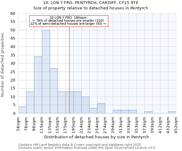 10, LON Y FRO, PENTYRCH, CARDIFF, CF15 9TE: Size of property relative to detached houses houses in Pentyrch