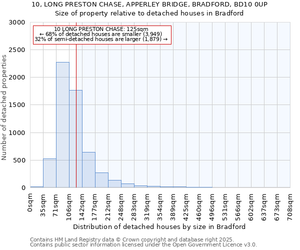 10, LONG PRESTON CHASE, APPERLEY BRIDGE, BRADFORD, BD10 0UP: Size of property relative to detached houses houses in Bradford