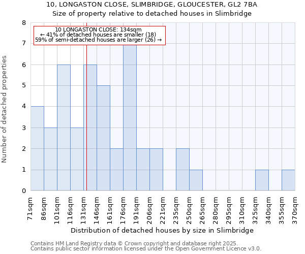 10, LONGASTON CLOSE, SLIMBRIDGE, GLOUCESTER, GL2 7BA: Size of property relative to detached houses houses in Slimbridge