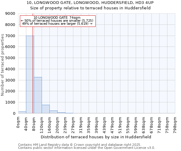 10, LONGWOOD GATE, LONGWOOD, HUDDERSFIELD, HD3 4UP: Size of property relative to terraced houses houses in Huddersfield