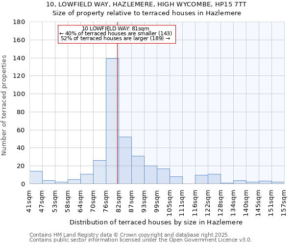 10, LOWFIELD WAY, HAZLEMERE, HIGH WYCOMBE, HP15 7TT: Size of property relative to terraced houses houses in Hazlemere