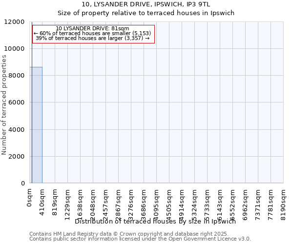 10, LYSANDER DRIVE, IPSWICH, IP3 9TL: Size of property relative to terraced houses houses in Ipswich