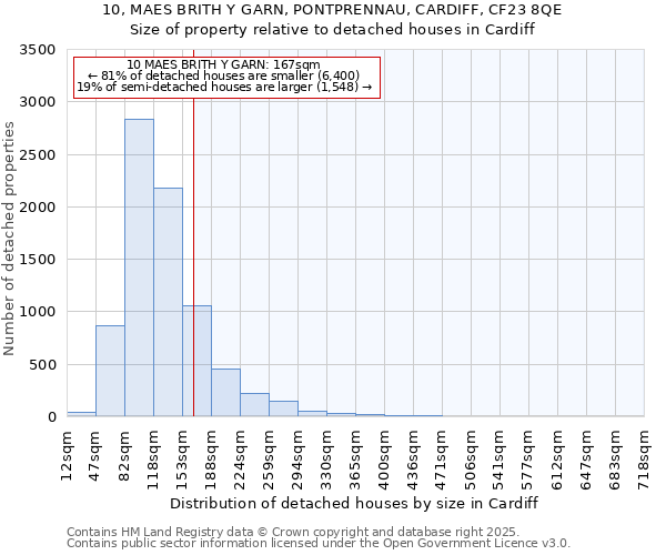 10, MAES BRITH Y GARN, PONTPRENNAU, CARDIFF, CF23 8QE: Size of property relative to detached houses houses in Cardiff