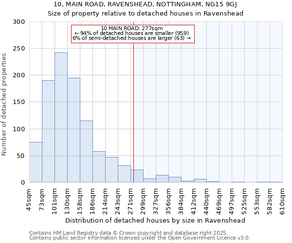 10, MAIN ROAD, RAVENSHEAD, NOTTINGHAM, NG15 9GJ: Size of property relative to detached houses houses in Ravenshead