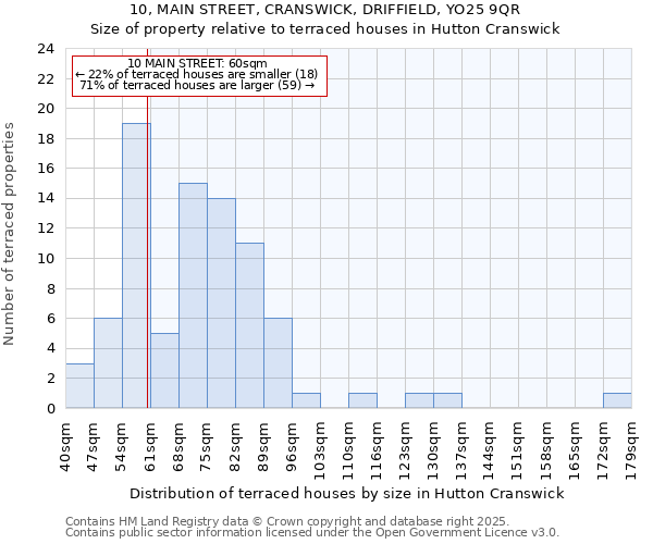 10, MAIN STREET, CRANSWICK, DRIFFIELD, YO25 9QR: Size of property relative to terraced houses houses in Hutton Cranswick