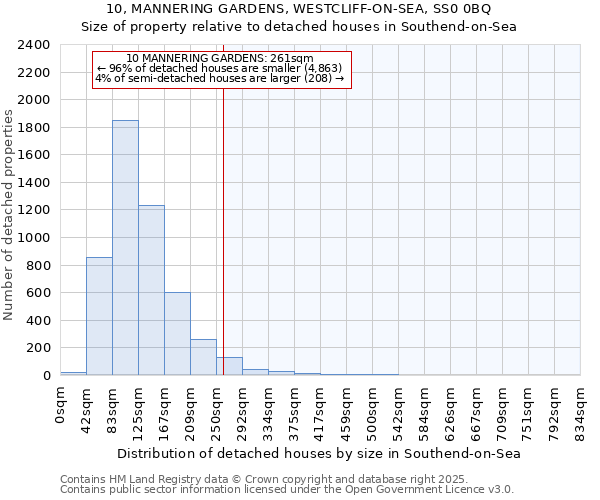 10, MANNERING GARDENS, WESTCLIFF-ON-SEA, SS0 0BQ: Size of property relative to detached houses houses in Southend-on-Sea