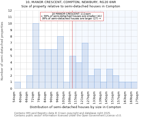 10, MANOR CRESCENT, COMPTON, NEWBURY, RG20 6NR: Size of property relative to semi-detached houses houses in Compton