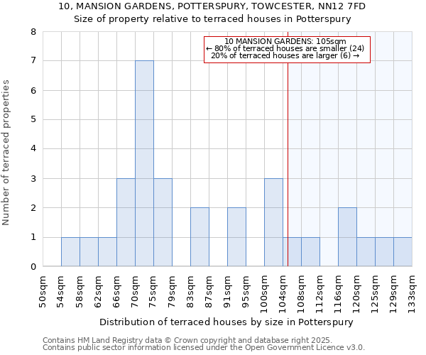 10, MANSION GARDENS, POTTERSPURY, TOWCESTER, NN12 7FD: Size of property relative to terraced houses houses in Potterspury