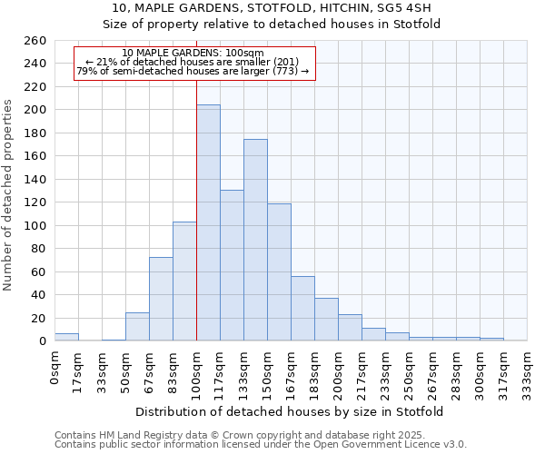 10, MAPLE GARDENS, STOTFOLD, HITCHIN, SG5 4SH: Size of property relative to detached houses houses in Stotfold