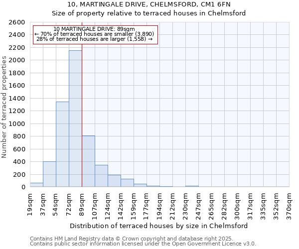10, MARTINGALE DRIVE, CHELMSFORD, CM1 6FN: Size of property relative to terraced houses houses in Chelmsford