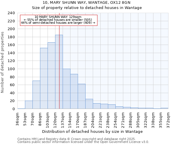 10, MARY SHUNN WAY, WANTAGE, OX12 8GN: Size of property relative to detached houses houses in Wantage