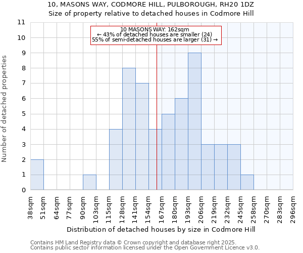 10, MASONS WAY, CODMORE HILL, PULBOROUGH, RH20 1DZ: Size of property relative to detached houses houses in Codmore Hill