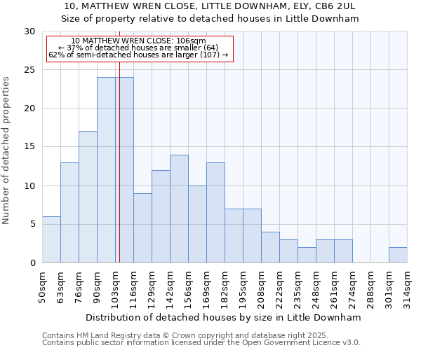 10, MATTHEW WREN CLOSE, LITTLE DOWNHAM, ELY, CB6 2UL: Size of property relative to detached houses houses in Little Downham