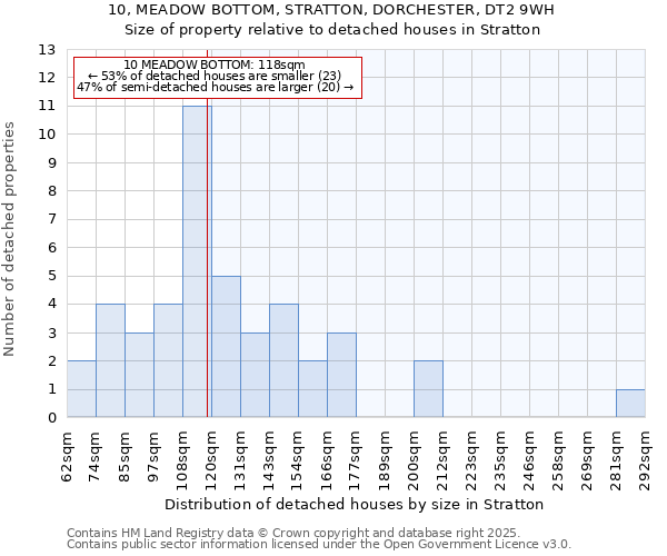 10, MEADOW BOTTOM, STRATTON, DORCHESTER, DT2 9WH: Size of property relative to detached houses houses in Stratton