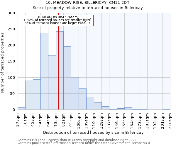 10, MEADOW RISE, BILLERICAY, CM11 2DT: Size of property relative to terraced houses houses in Billericay