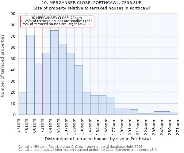 10, MERGANSER CLOSE, PORTHCAWL, CF36 3UE: Size of property relative to terraced houses houses in Porthcawl