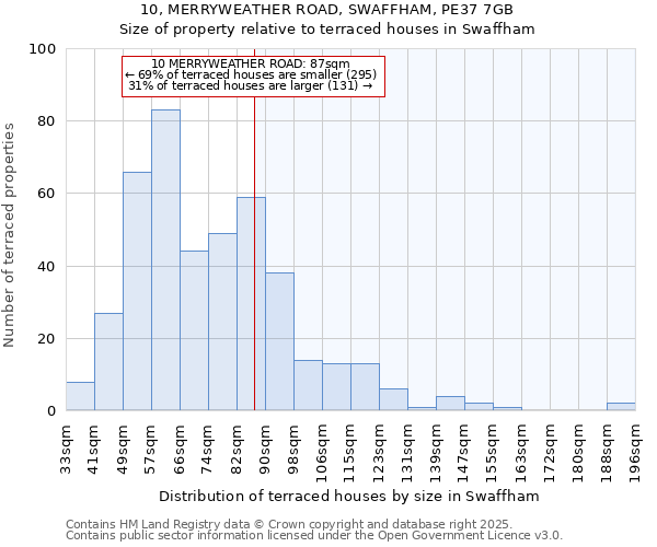 10, MERRYWEATHER ROAD, SWAFFHAM, PE37 7GB: Size of property relative to terraced houses houses in Swaffham