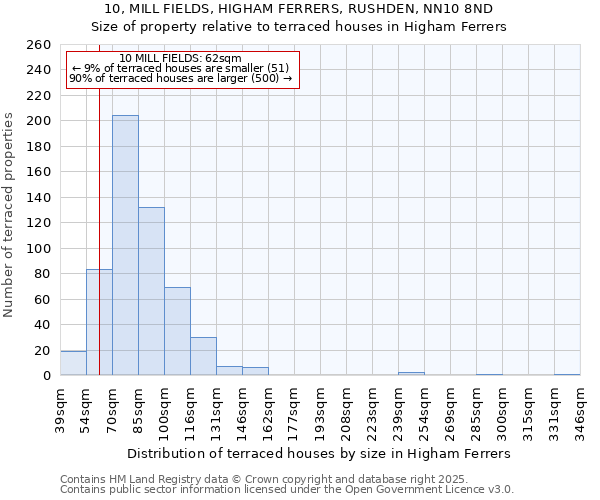 10, MILL FIELDS, HIGHAM FERRERS, RUSHDEN, NN10 8ND: Size of property relative to terraced houses houses in Higham Ferrers