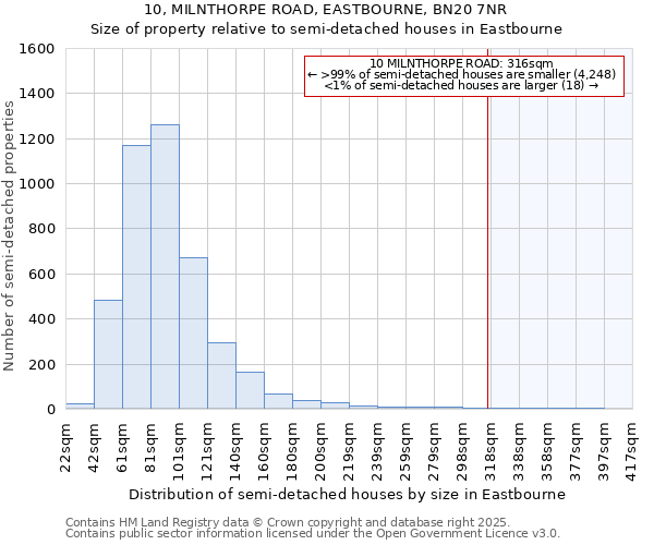 10, MILNTHORPE ROAD, EASTBOURNE, BN20 7NR: Size of property relative to semi-detached houses houses in Eastbourne