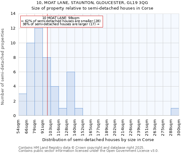 10, MOAT LANE, STAUNTON, GLOUCESTER, GL19 3QG: Size of property relative to semi-detached houses houses in Corse