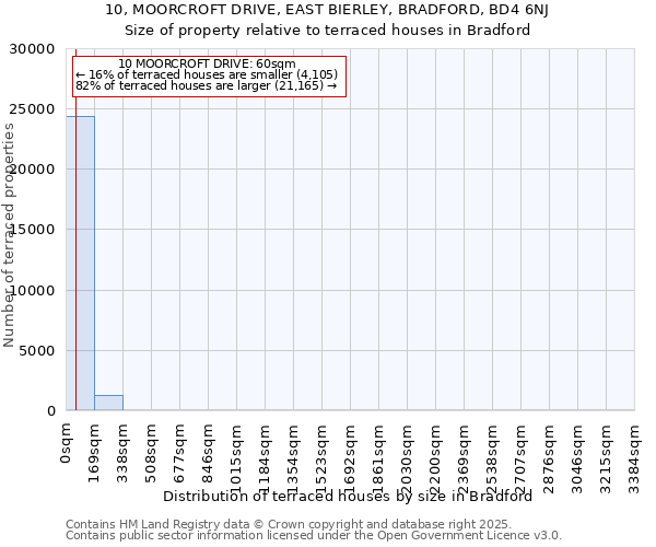 10, MOORCROFT DRIVE, EAST BIERLEY, BRADFORD, BD4 6NJ: Size of property relative to terraced houses houses in Bradford