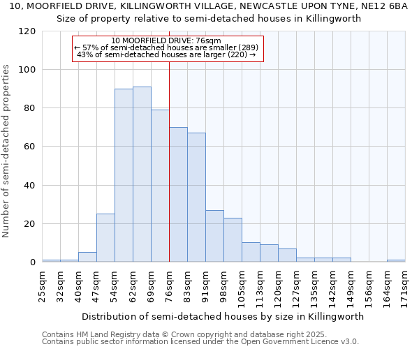 10, MOORFIELD DRIVE, KILLINGWORTH VILLAGE, NEWCASTLE UPON TYNE, NE12 6BA: Size of property relative to semi-detached houses houses in Killingworth