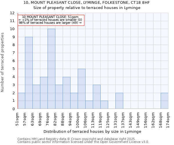 10, MOUNT PLEASANT CLOSE, LYMINGE, FOLKESTONE, CT18 8HF: Size of property relative to terraced houses houses in Lyminge