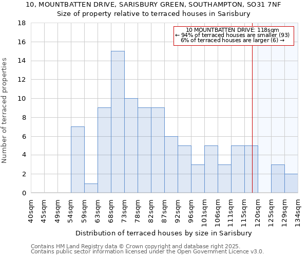10, MOUNTBATTEN DRIVE, SARISBURY GREEN, SOUTHAMPTON, SO31 7NF: Size of property relative to terraced houses houses in Sarisbury