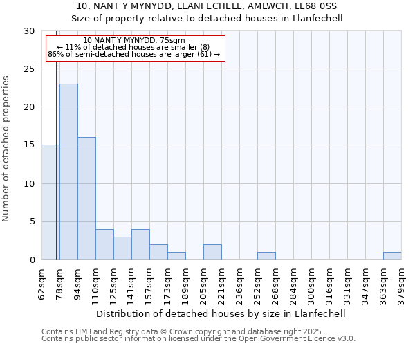 10, NANT Y MYNYDD, LLANFECHELL, AMLWCH, LL68 0SS: Size of property relative to detached houses houses in Llanfechell