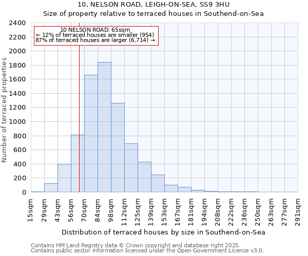 10, NELSON ROAD, LEIGH-ON-SEA, SS9 3HU: Size of property relative to terraced houses houses in Southend-on-Sea