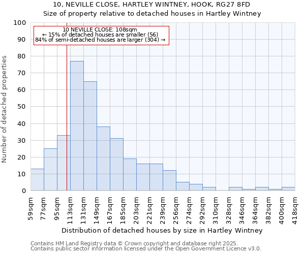 10, NEVILLE CLOSE, HARTLEY WINTNEY, HOOK, RG27 8FD: Size of property relative to detached houses houses in Hartley Wintney