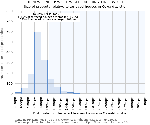 10, NEW LANE, OSWALDTWISTLE, ACCRINGTON, BB5 3PH: Size of property relative to terraced houses houses in Oswaldtwistle