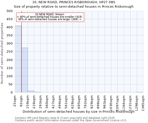 10, NEW ROAD, PRINCES RISBOROUGH, HP27 0BS: Size of property relative to semi-detached houses houses in Princes Risborough
