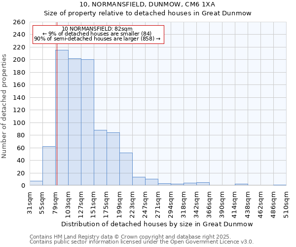 10, NORMANSFIELD, DUNMOW, CM6 1XA: Size of property relative to detached houses houses in Great Dunmow