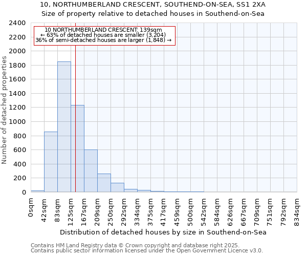 10, NORTHUMBERLAND CRESCENT, SOUTHEND-ON-SEA, SS1 2XA: Size of property relative to detached houses houses in Southend-on-Sea