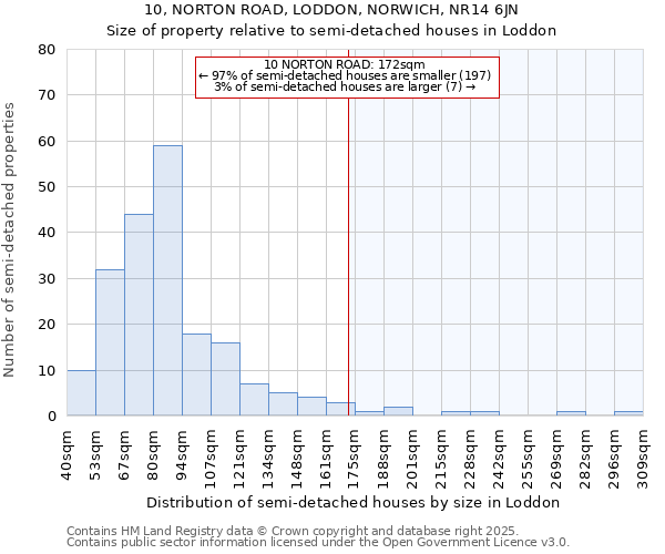 10, NORTON ROAD, LODDON, NORWICH, NR14 6JN: Size of property relative to semi-detached houses houses in Loddon