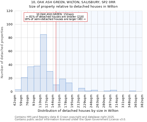 10, OAK ASH GREEN, WILTON, SALISBURY, SP2 0RR: Size of property relative to detached houses houses in Wilton