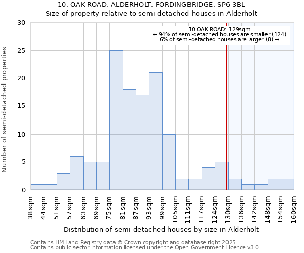 10, OAK ROAD, ALDERHOLT, FORDINGBRIDGE, SP6 3BL: Size of property relative to semi-detached houses houses in Alderholt
