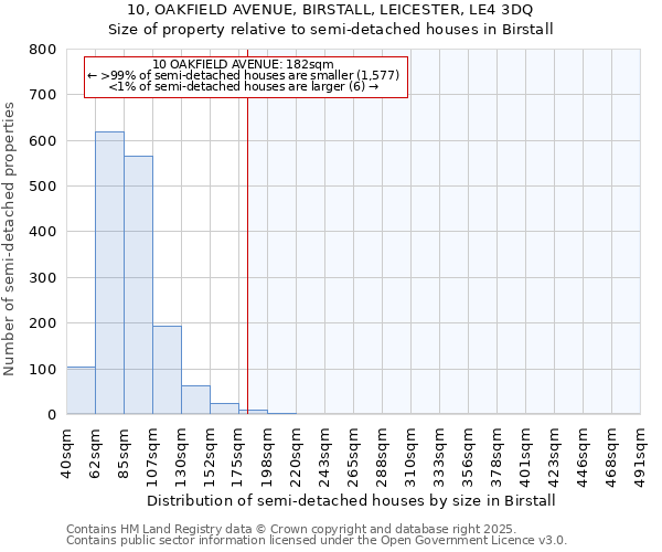 10, OAKFIELD AVENUE, BIRSTALL, LEICESTER, LE4 3DQ: Size of property relative to semi-detached houses houses in Birstall