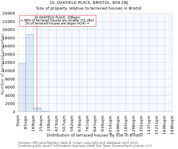 10, OAKFIELD PLACE, BRISTOL, BS8 2BJ: Size of property relative to terraced houses houses in Bristol