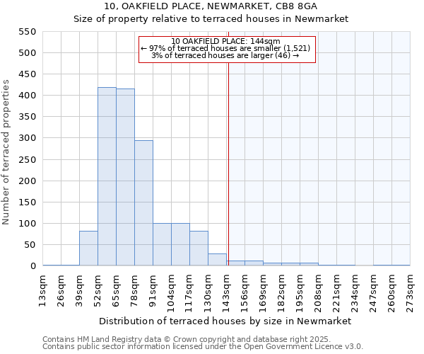 10, OAKFIELD PLACE, NEWMARKET, CB8 8GA: Size of property relative to terraced houses houses in Newmarket