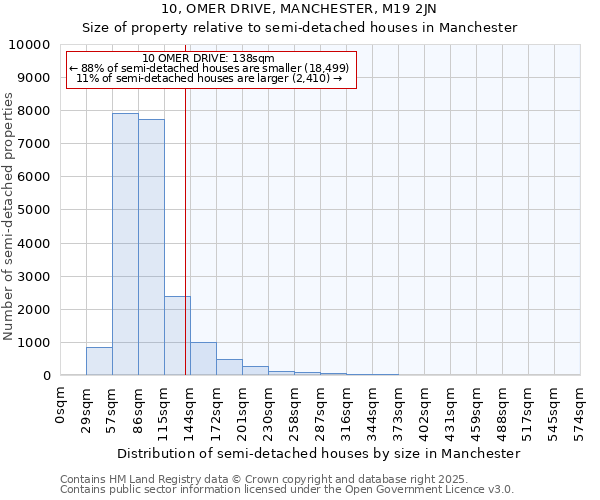 10, OMER DRIVE, MANCHESTER, M19 2JN: Size of property relative to semi-detached houses houses in Manchester