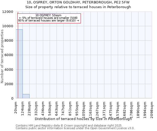 10, OSPREY, ORTON GOLDHAY, PETERBOROUGH, PE2 5FW: Size of property relative to terraced houses houses in Peterborough
