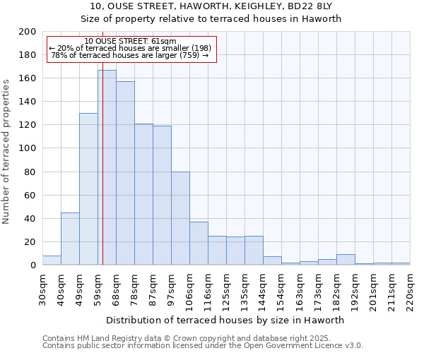 10, OUSE STREET, HAWORTH, KEIGHLEY, BD22 8LY: Size of property relative to terraced houses houses in Haworth