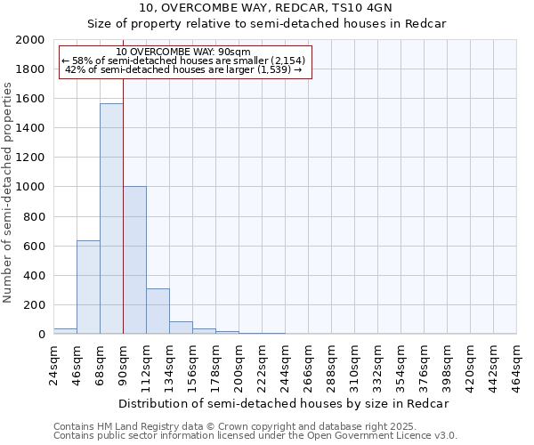 10, OVERCOMBE WAY, REDCAR, TS10 4GN: Size of property relative to semi-detached houses houses in Redcar